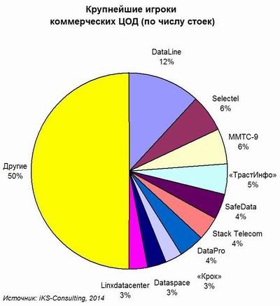 Законодательство и конкуренция помогут развитию рынка коммерческих ЦОД