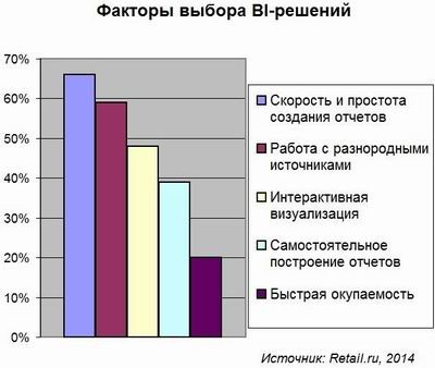 В бизнес-аналитике ценятся быстрота и простота