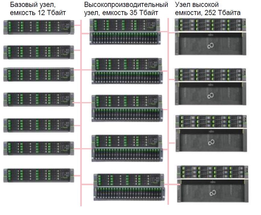 СХД «неограниченной емкости»