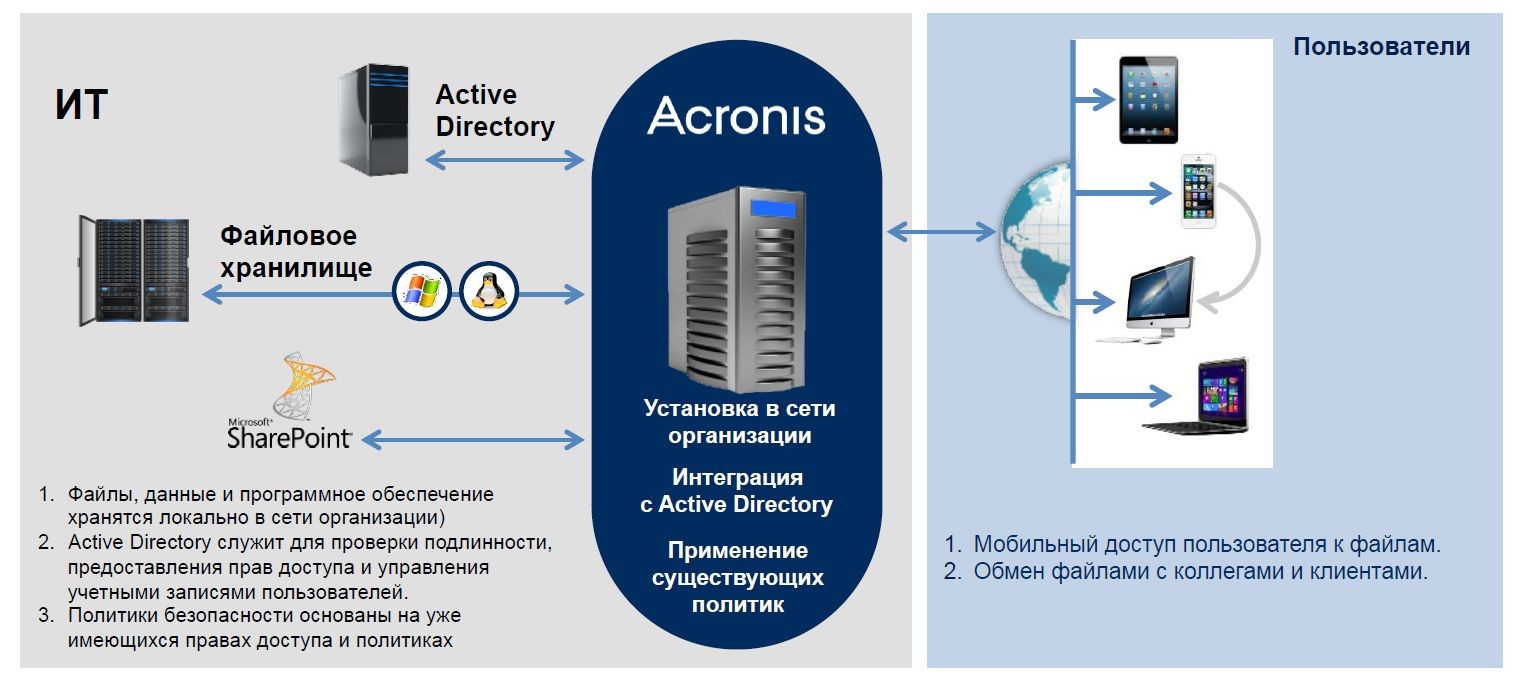 Из облака в офис