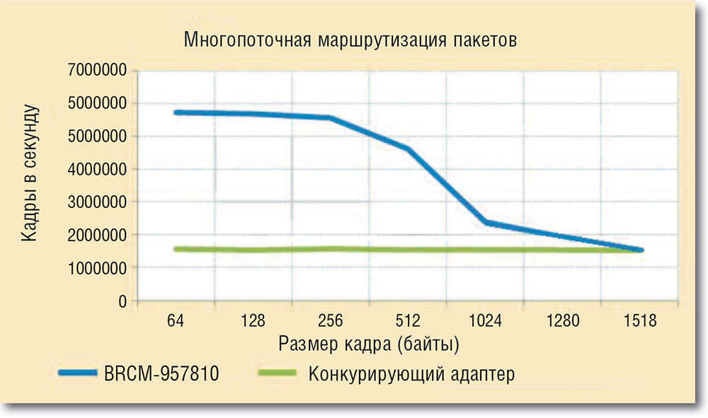 QLogic отказывается от коммутаторов в пользу адаптеров