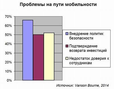 Распространение мобильных технологий сдерживает низкое доверие сотрудникам