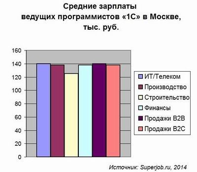 Ведущий программист «1С»