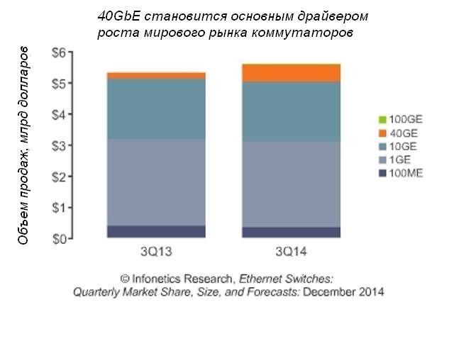 Продажи коммутаторов растут