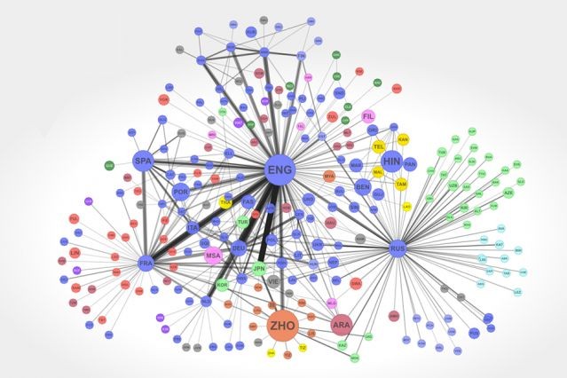 Построена схема силы культурных связей между народами мира