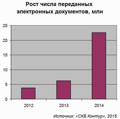 Электронные документы приобретают вес