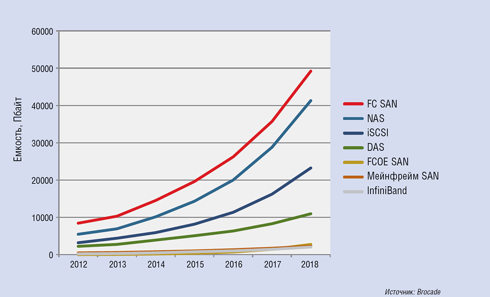 Ускорение SAN