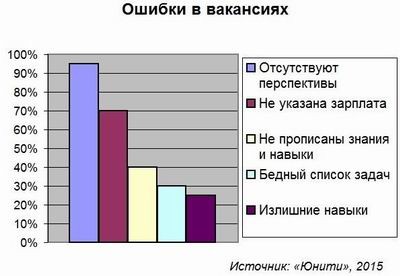 Подбирать нужных сотрудников мешают ошибки в описании вакансий