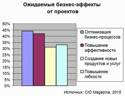 Действия ИТ-департаментов мешают бизнес-руководителям