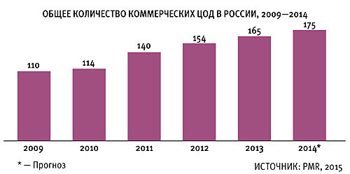Российский рынок ЦОД вырос за 2014 год на 20%