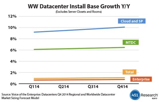 Рынок ЦОД перестал расти