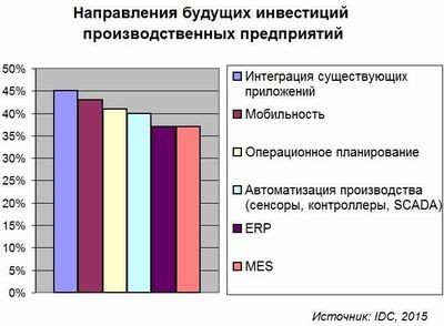 Производственным предприятиям Восточной Европы нужно вкладываться в ИТ