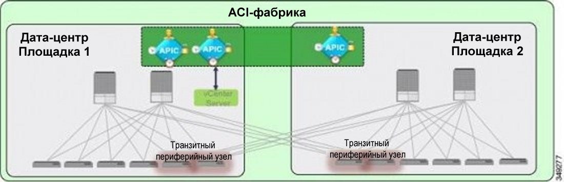 Программный контроллер Cisco APIC позволяет распространить ACI-фабрику на несколько ЦОД