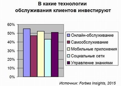 Обслуживание клиентов воспринимают слишком узко