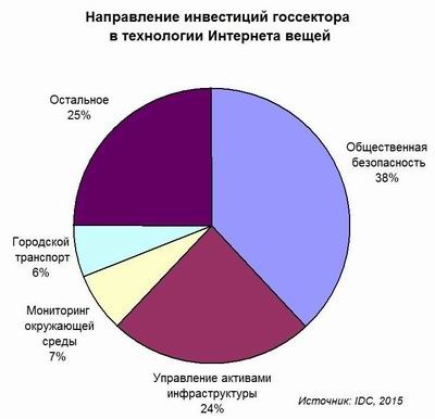 Интернет вещей в госсекторе: данные как к национальный актив