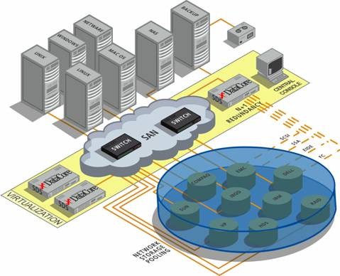 Ускорение SAN