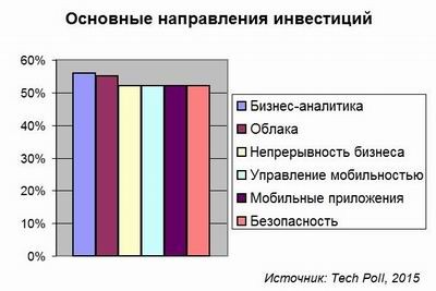Средний рост ИТ-бюджетов в 2015 году превысит 6%