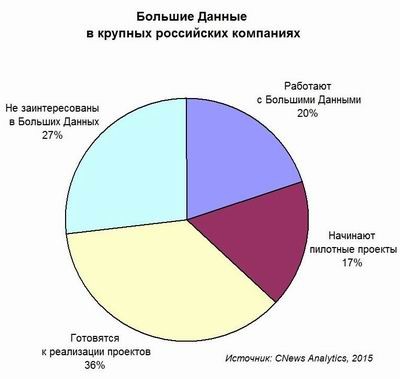 Большие Данные пришли в Россию