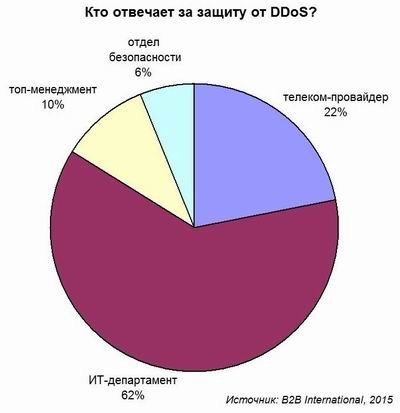 Кто должен защищать от DDoS?