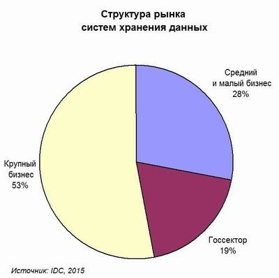 IDC про рынок систем хранения в Восточной Европе: могло быть хуже