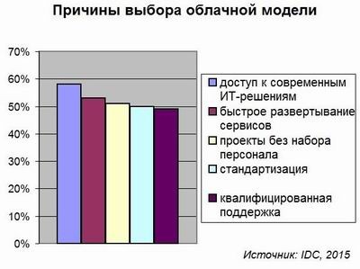 Облака используют ради доступа к технологиям