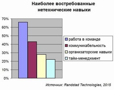 У ИТ-специалистов хотят видеть «горящие глаза»