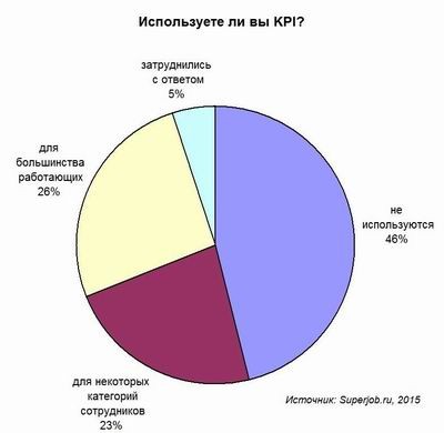 KPI используют почти в каждой второй компании