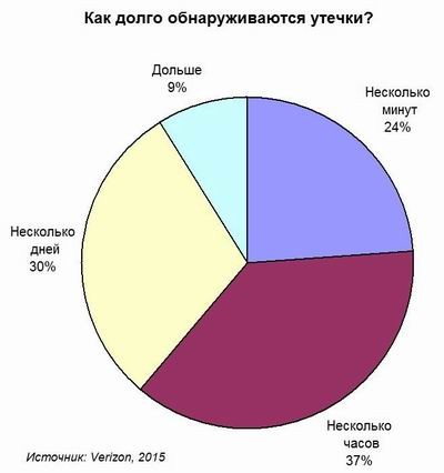 Утечки стали обнаруживать быстрее