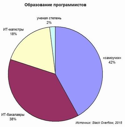 Половина разработчиков является самоучками