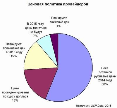 OSP Data: российские облака будут расти «в глубину»