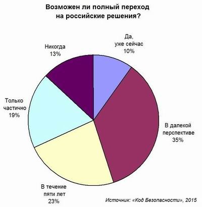 Две трети российских компаний готовы полностью отказаться от зарубежных решений по безопасности