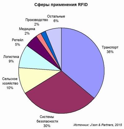 RFID становится востребованной в логистике