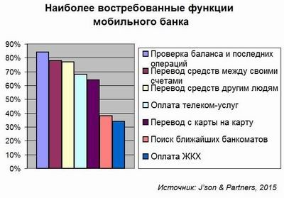 Мобильный банкинг становится основой для привлечения клиентов