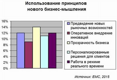 Поколение информации изменит бизнес