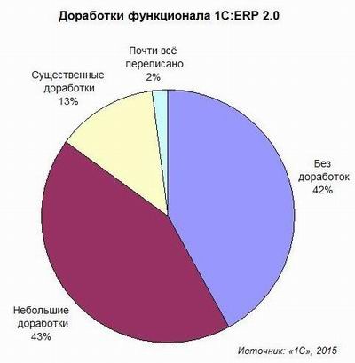 Крупные компании внедряют 1С: ERP 2.0 почти без доработок