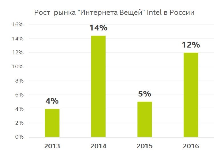 Интернет вещей как «светлое пятно» российского ИТ-рынка