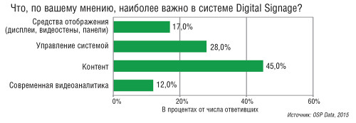 Digital Signage: главное — контент!