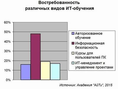Компании отказываются от обучения системам западных вендоров