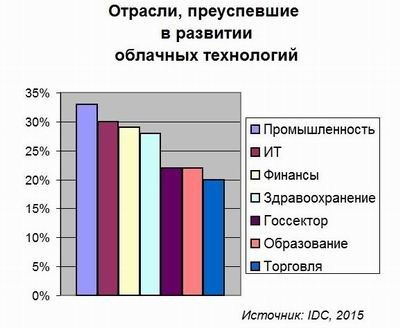 Половина компаний рассчитывает за счет облаков увеличить выручку
