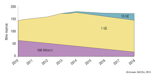 Когда 10 Гбит/с много, а 1 Гбит/с мало
