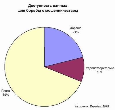 Борьбе с мошенничеством мешает недостаточная доступность данных