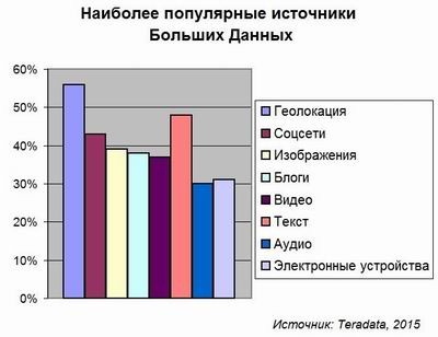 Большие Данные открывают новые возможности
