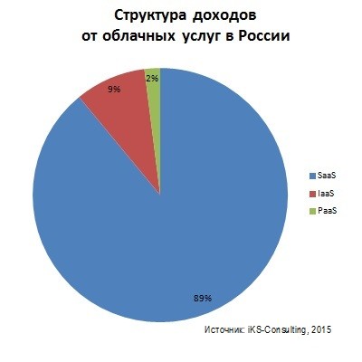Российский рынок облачных услуг вырос более чем на треть