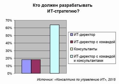 ИТ-стратегию консультантам не доверяют