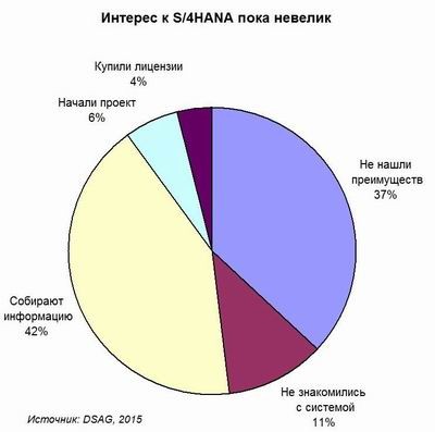 Опрос: пользователи не торопятся переходить на SAP S/4HANA и облачные ERP