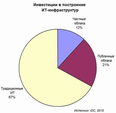 Расходы на облачные инфраструктуры вырастут на четверть