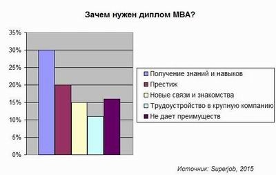 Диплом МВА уже не столь эффективен при трудоустройстве