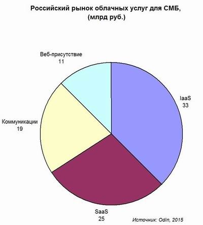 Рынок облачных сервисов для среднего и малого бизнеса за два года вырос вчетверо