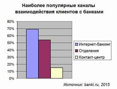 Интернет-банкингом в России пользуются активнее, чем в США
