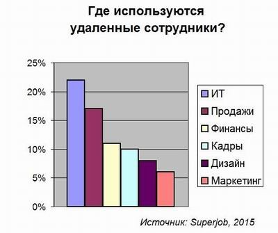 У удаленных сотрудников мало шансов на карьеру